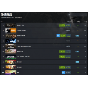 《情感反诈模拟器》击败《剑星》：登上Steam国区畅销榜第3